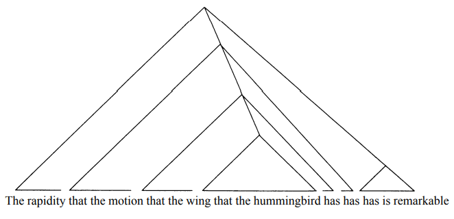 "The rapidity that the motion that the wing that the hummingbird has has has is remarkable", as pictured by a Triply Embedded Onion-Like Branching Sentence Tree